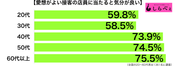 愛想のよい接客グラフ