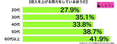 収入を上げるために努力年代別グラフ