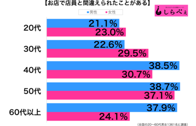 店員と間違えられる性年代別グラフ