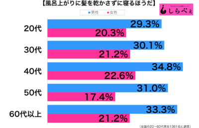 髪を乾かさないで寝る性年代別グラフ