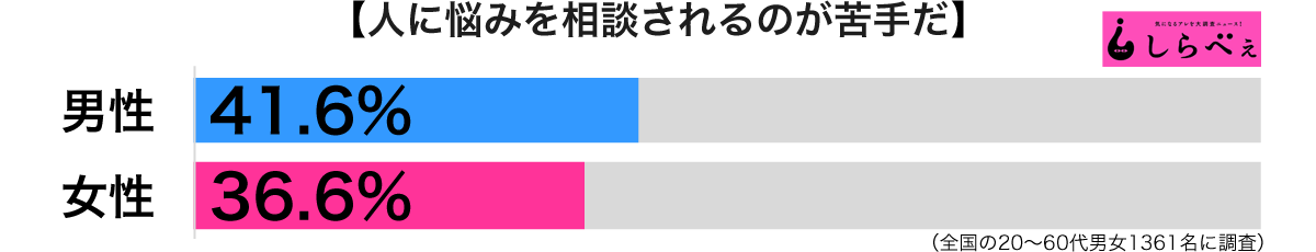 悩みを相談されるのが苦手男女別グラフ