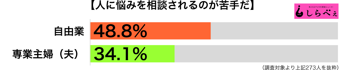 悩みを相談されるのが苦手傾向別グラフ