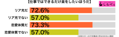 仕事は楽したい傾向別グラフ