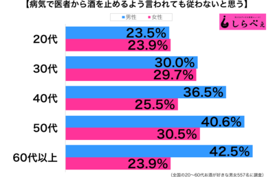 病気で医者に酒と止められるも飲み続ける性年代別グラフ