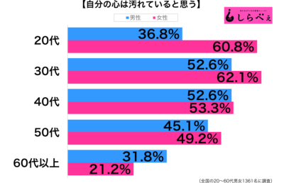 心が汚れている性年代別グラフ