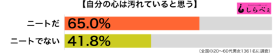 心が汚れている傾向別グラフ