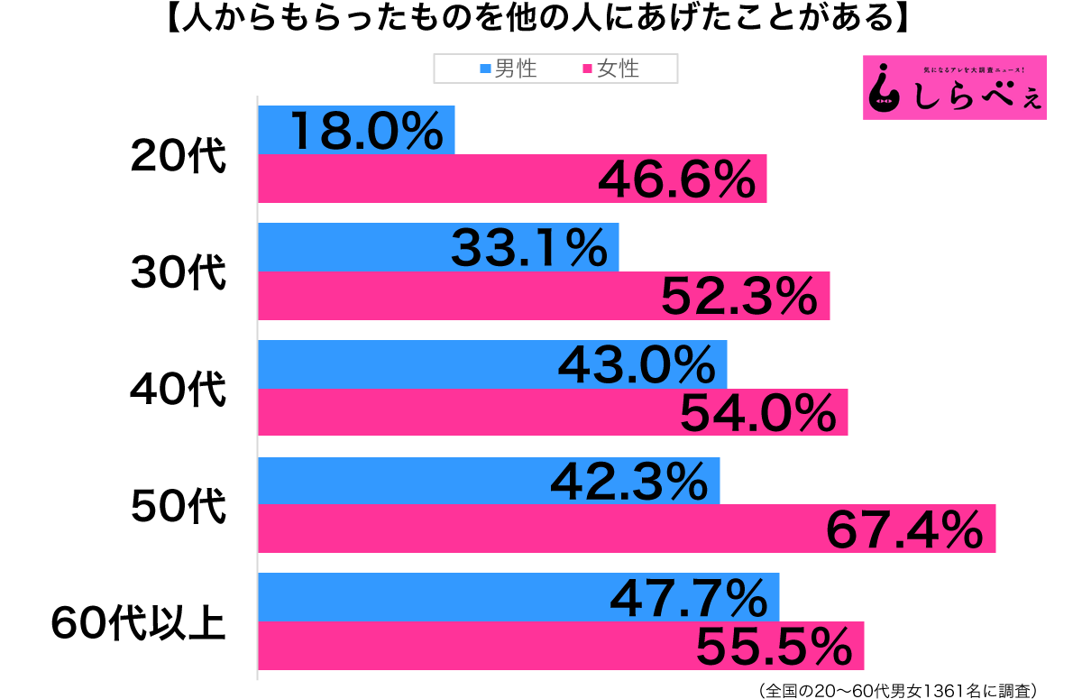 もらったものを他の人にあげる性年代別グラフ