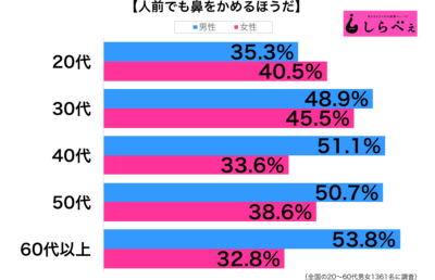 人前で鼻をかむ性年代別グラフ