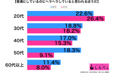 普通にしているのにヘラヘラ性年代別グラフ