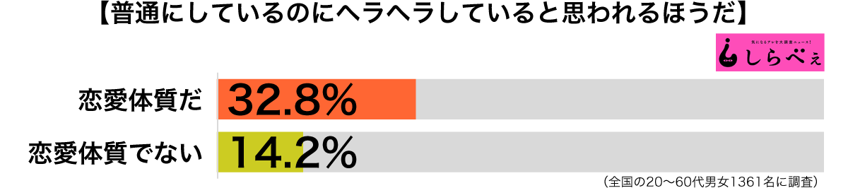 普通にしているのにヘラヘラ傾向別グラフ