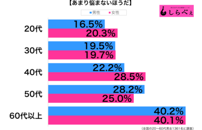 あまり悩まない性年代別グラフ