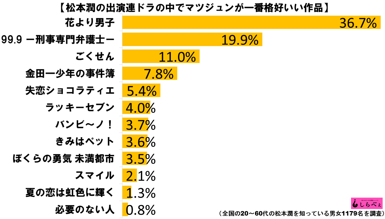 嵐 松本潤が 一番格好いい 連ドラ 1位 花男 の圧倒的人気に驚き Sirabeematsujyunn01