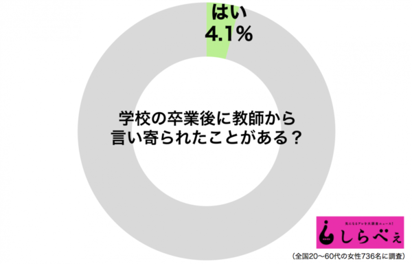 ありえない 学校の卒業後に 生徒に手を出す教師 の最低行動3選 ニュースサイトしらべぇ