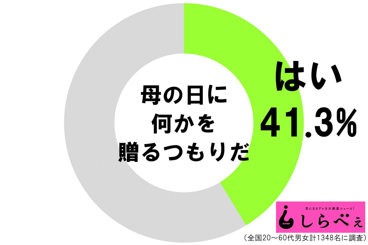 母の日に何かを贈るつもりだ