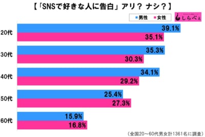 男女別グラフ