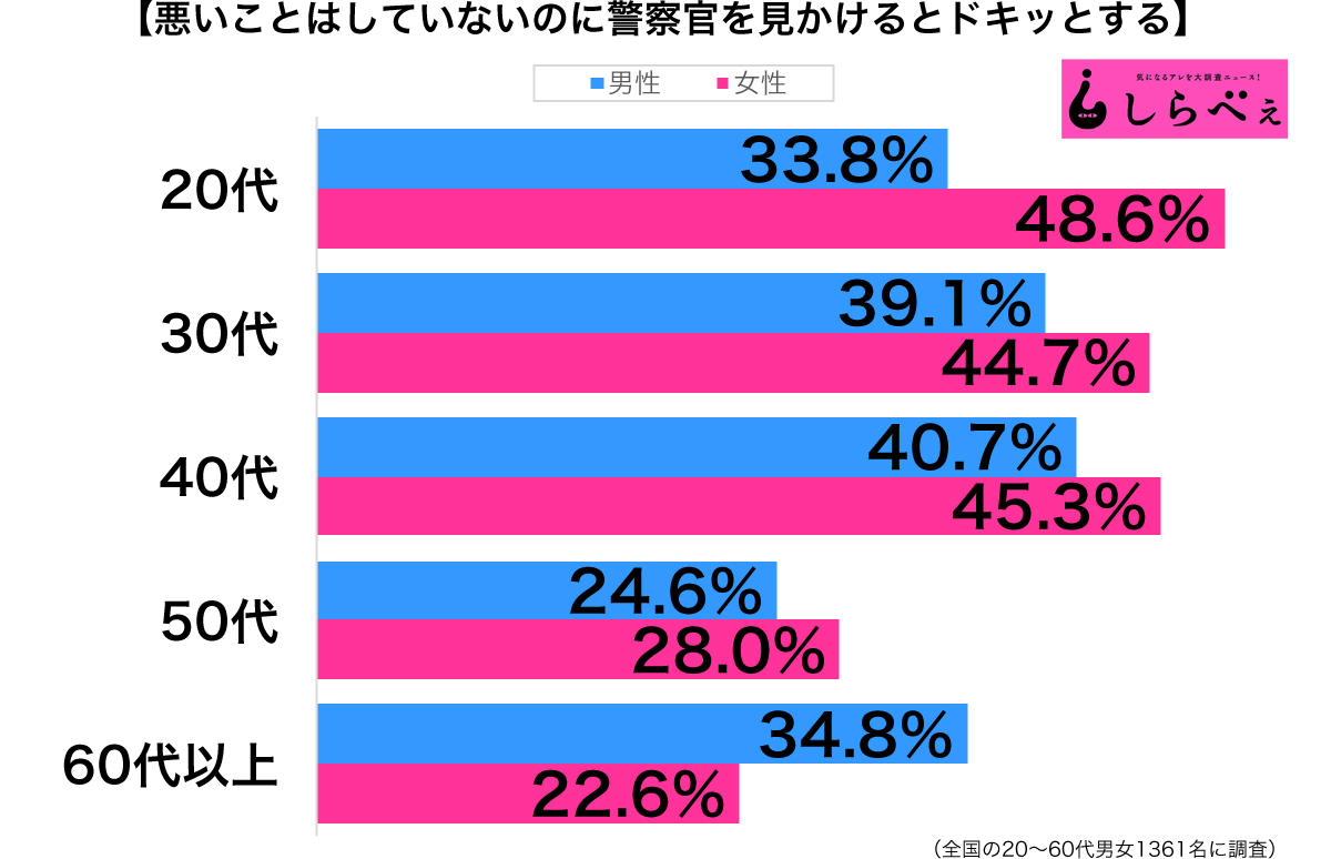 警察官を見るとドキッとする性年代別グラフ