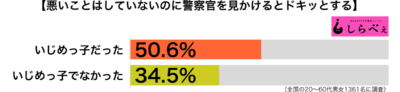 警察官を見るとドキッとする傾向別グラフ