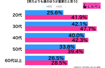 努力よりも運性年代別グラフ