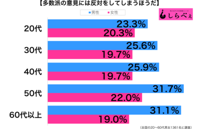 多数派の意見に反対性年代別グラフ