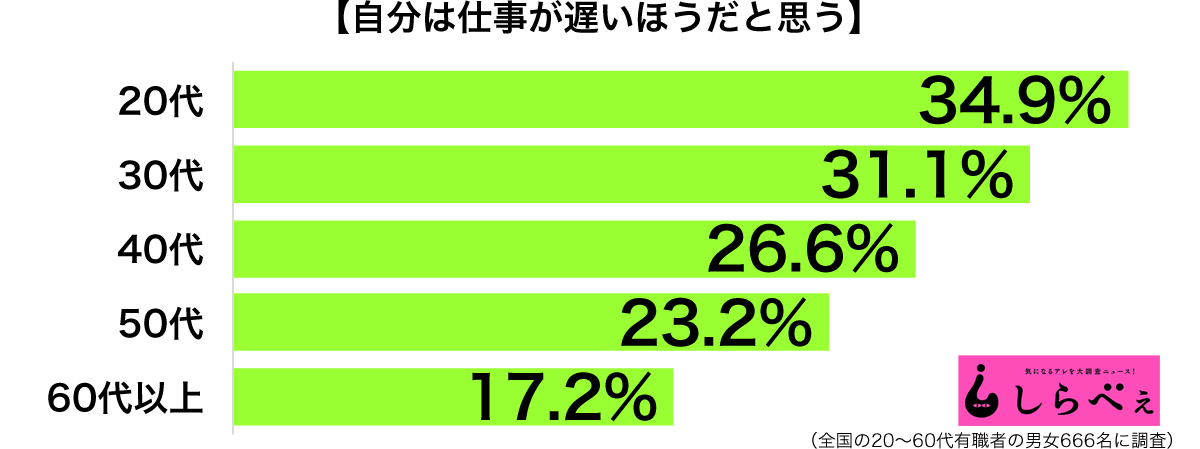 仕事が遅い年代別グラフ