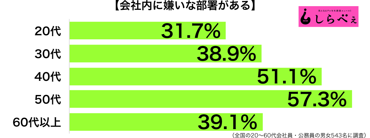 嫌いな部署グラフ