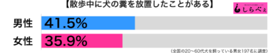 犬の糞を放置男女別グラフ