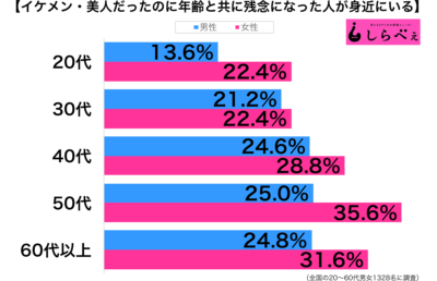 年齢と共に残念性年代別グラフ