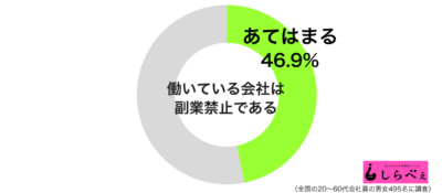 副業禁止グラフ