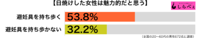 日焼けした女性傾向別グラフ