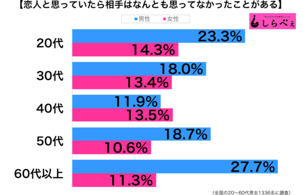 恋人と思っていたら相手はなんとも思ってなかったグラフ