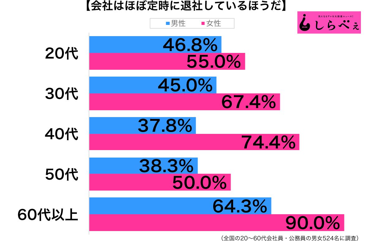 定時で退社性年代別グラフ