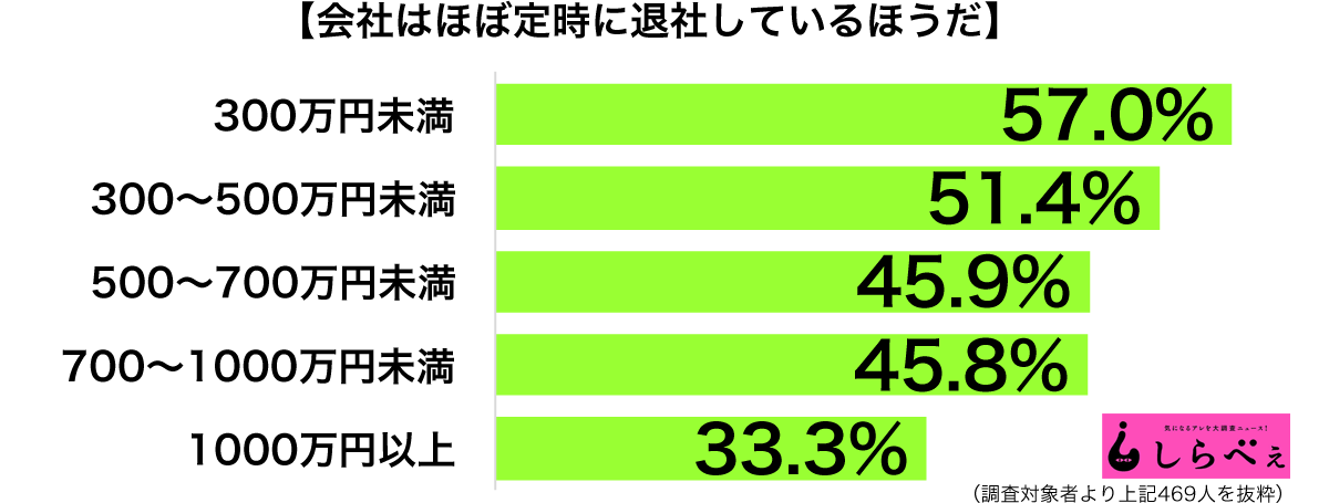 定時に退社年収別グラフ