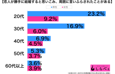 結婚すると思い込み周囲に言いふらす性年代別グラフ