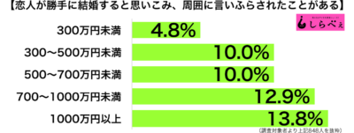 結婚すると思い込み周囲に言いふらす年収別グラフ