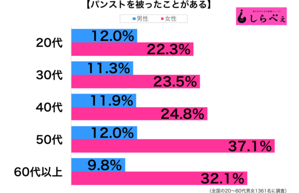 パンストを被るグラフ