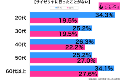 サイゼリヤ性年代別グラフ