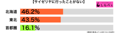 サイゼリヤエリア別グラフ