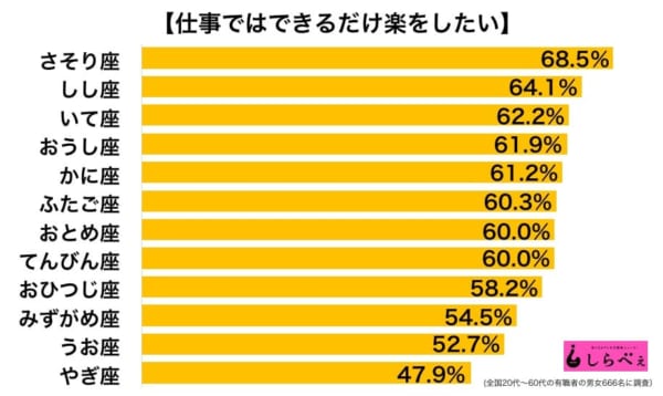 星座　仕事　楽　手抜き