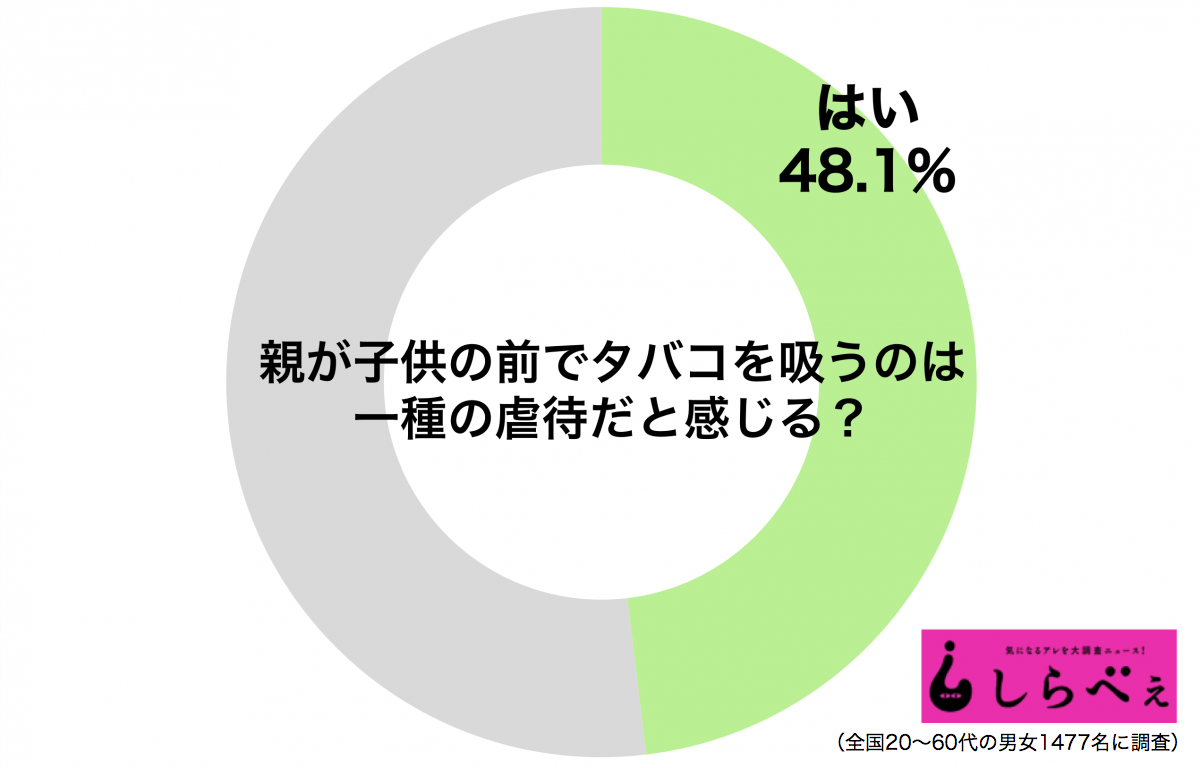 45 9 が 高卒までに喫煙 20代喫煙者の実態 Itmedia ビジネスオンライン