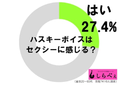 本人はコンプレックスでも 女性のハスキーボイスはやっぱりセクシー ニュースサイトしらべぇ