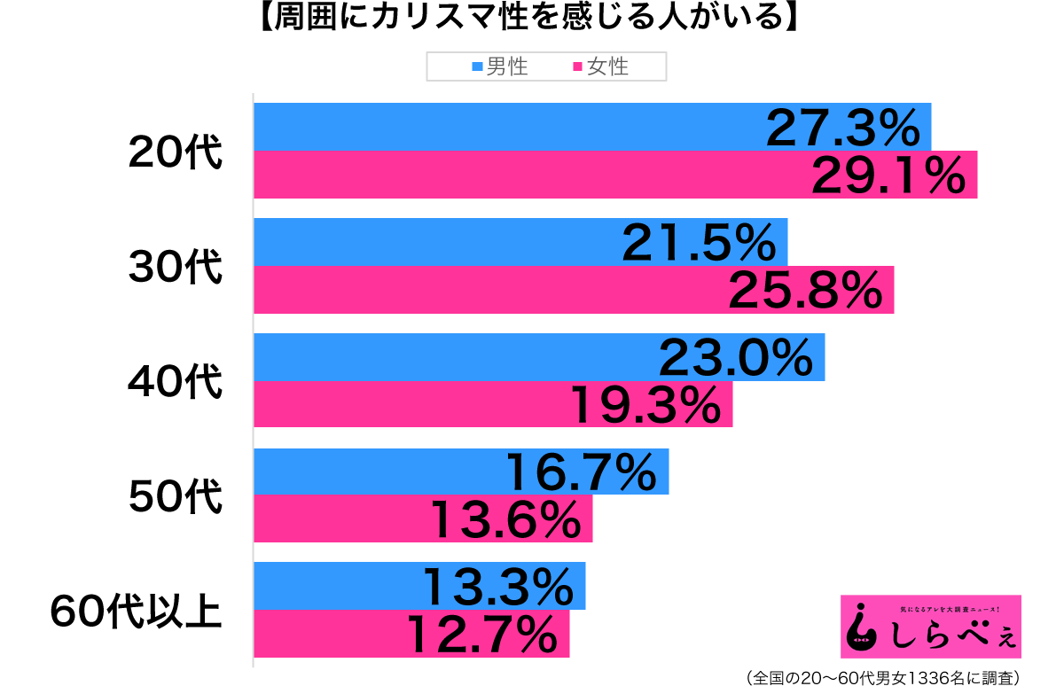 カリスマ性を感じる人はいる 年を取ると憧れを抱かなくなる理由 Sirabee