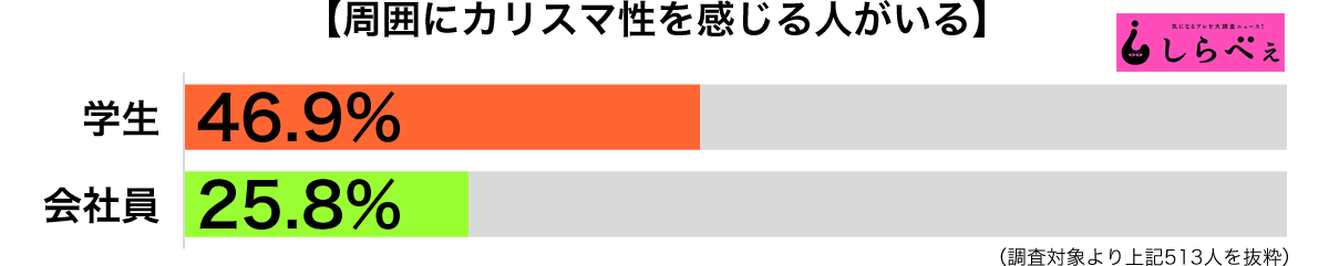 カリスマ性職業別グラフ