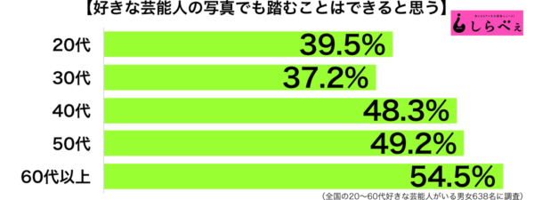 好きな芸能人の写真を踏む年代別グラフ