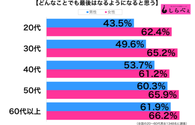 最後はなるようになる性年代別グラフ