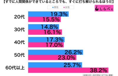 すでに人間関係ができあがっているところ性年代別グラフ