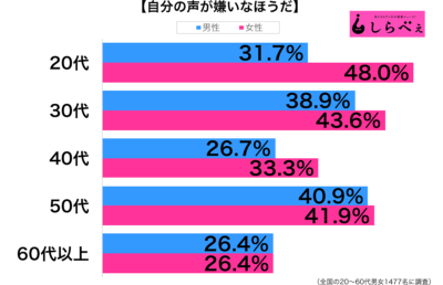 自分の声が嫌い性年代別グラフ