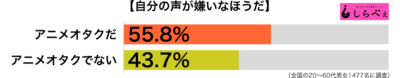 自分の声が嫌い傾向別グラフ