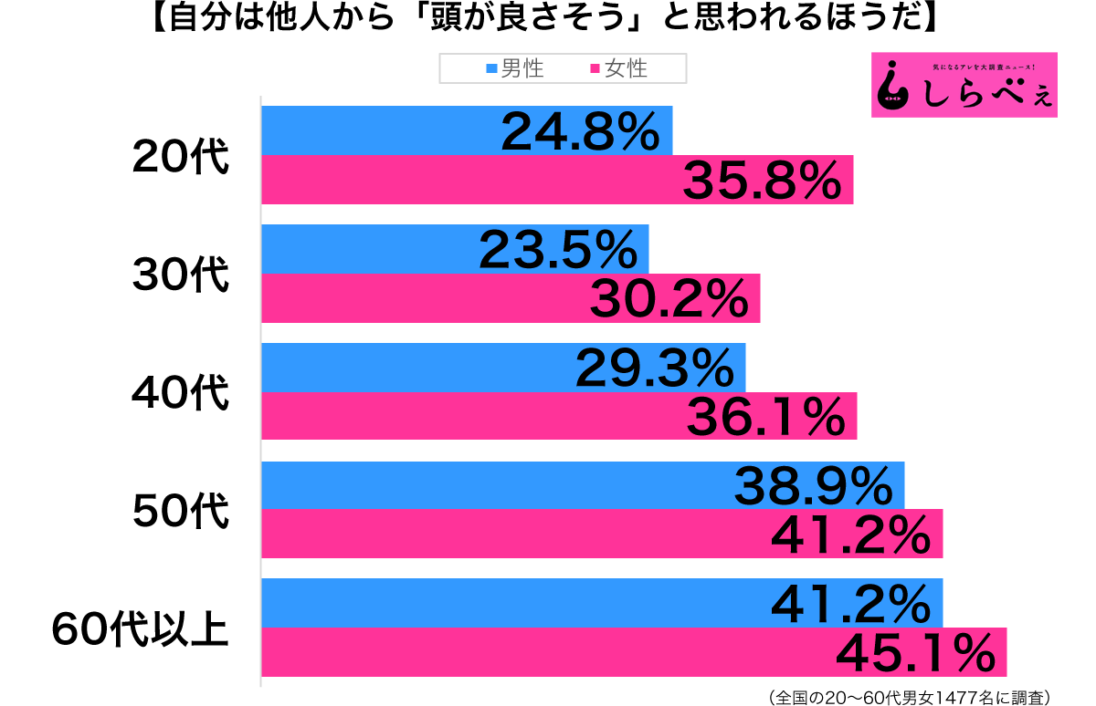 頭が良さそう性年代別グラフ