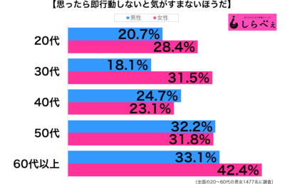 思ったら即行動性年代別グラフ