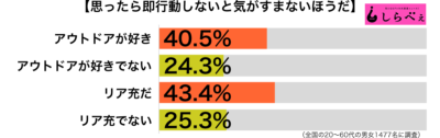 思ったら即行動傾向別グラフ